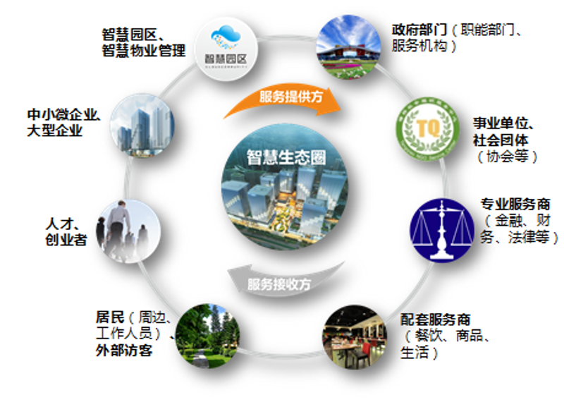 智慧园区
